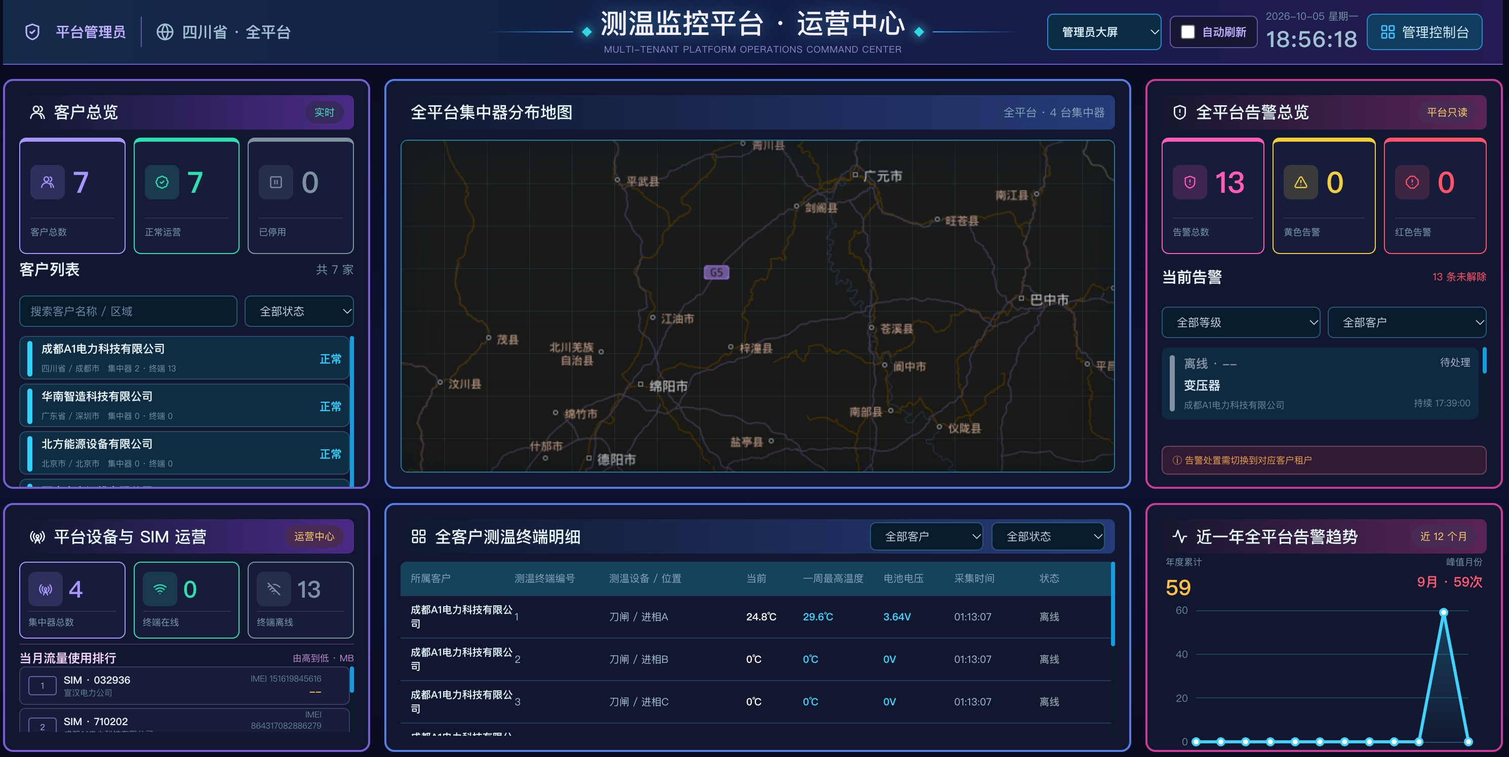 电力 AIoT 智能监测平台运营中心大屏：客户总览、集中器分布地图、告警总览、设备与 SIM 运营、终端明细、告警趋势