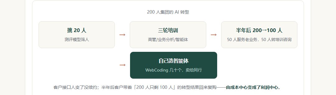 200 人集团的 AI 转型路径图：挑 20 人、三轮培训、半年后 200 到 100 人，下方为自己造智能体