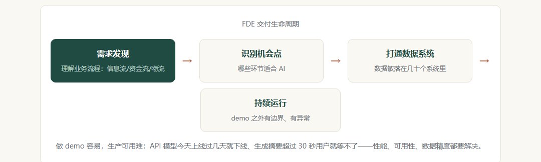 FDE 交付生命周期示意图：需求发现、识别机会点、打通数据系统三个方框向右推进，下方为持续运行