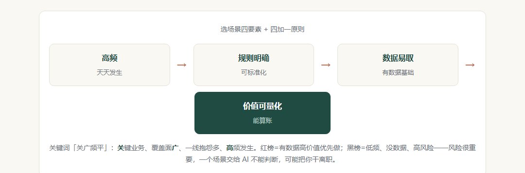 选场景四要素示意图：高频、规则明确、数据易取三个方框向右推进，下方为价值可量化